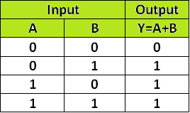 OR Gate - Truth Table