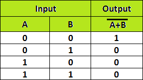 NOR Gate - Truth Table