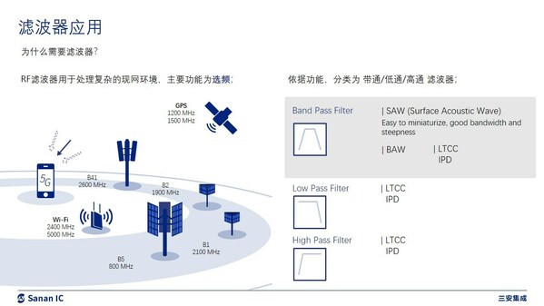 三安自研HP-SAW，实现极高Q值及优异温漂特性