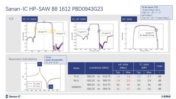 HP-SAW PBD0943G23 vs TC-SAW RBD0943G2S