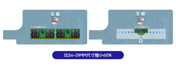 LPCAMM比So-DIMM尺寸缩小60%