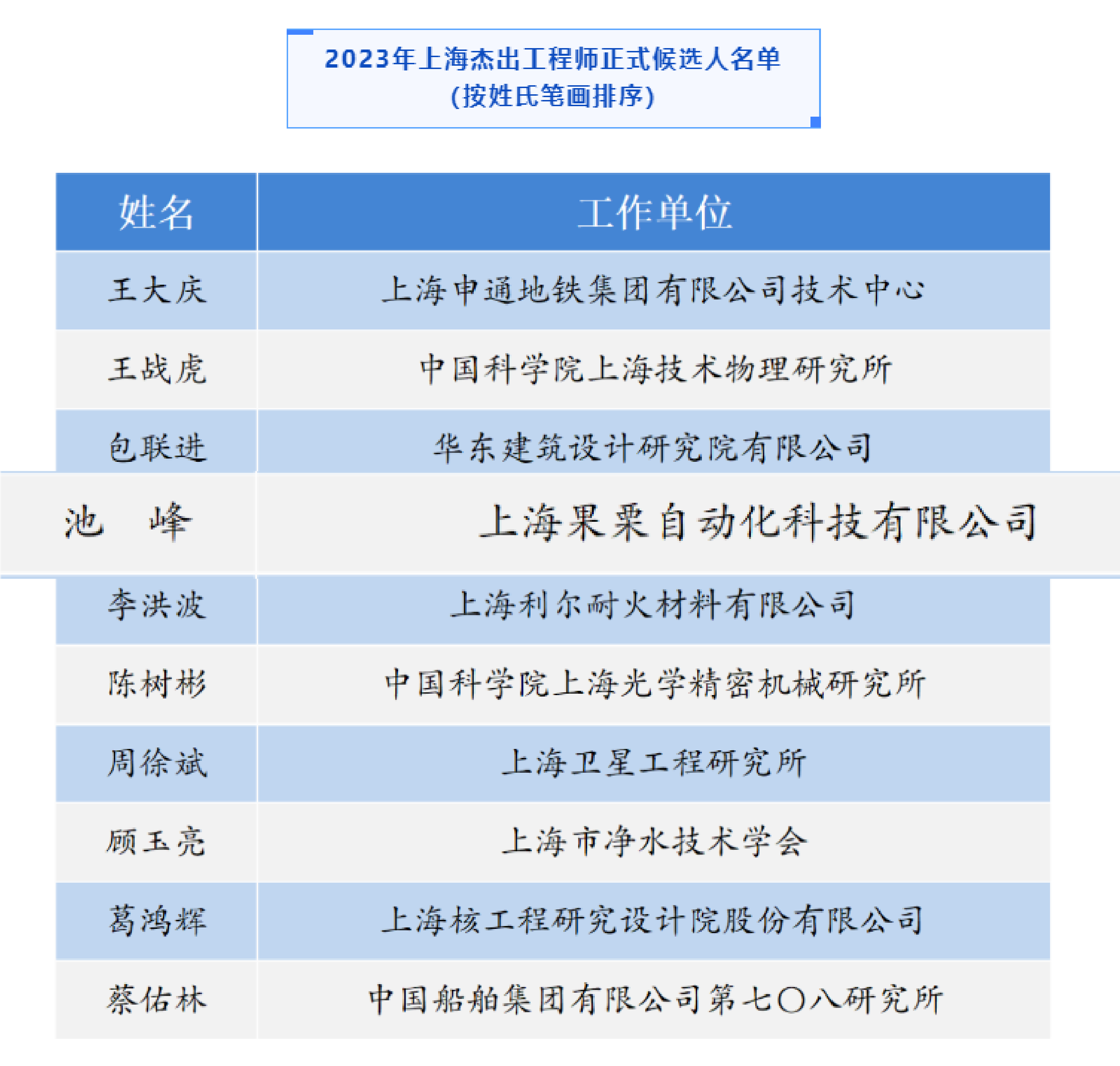 喜讯 | 果栗智造创始人、董事长池峰博士入选2023年上海杰出工程师