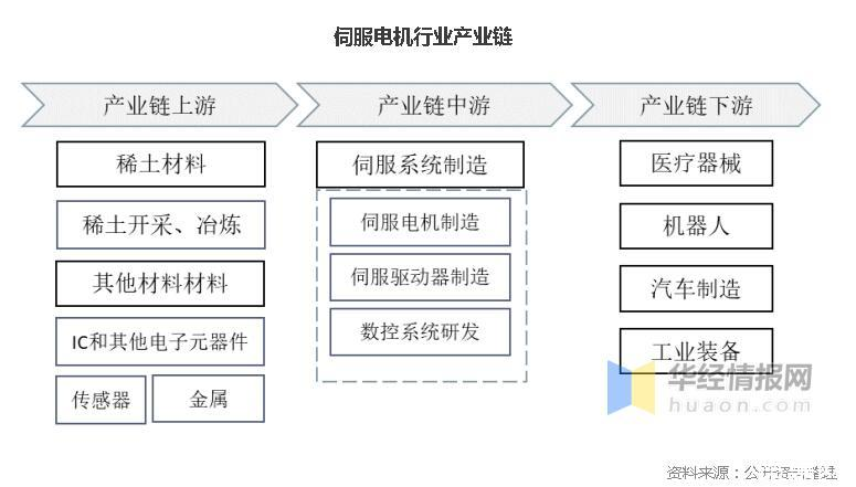 伺服电机供需格局迎变局，如何对需求扩大的领域增加市场十分重要！