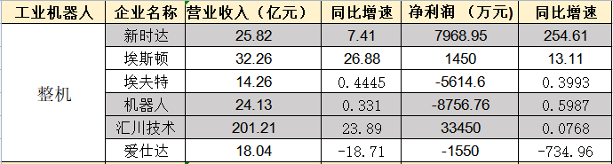 53家机器人企业三季度营收成绩单出炉！最火爆的竟然是他？