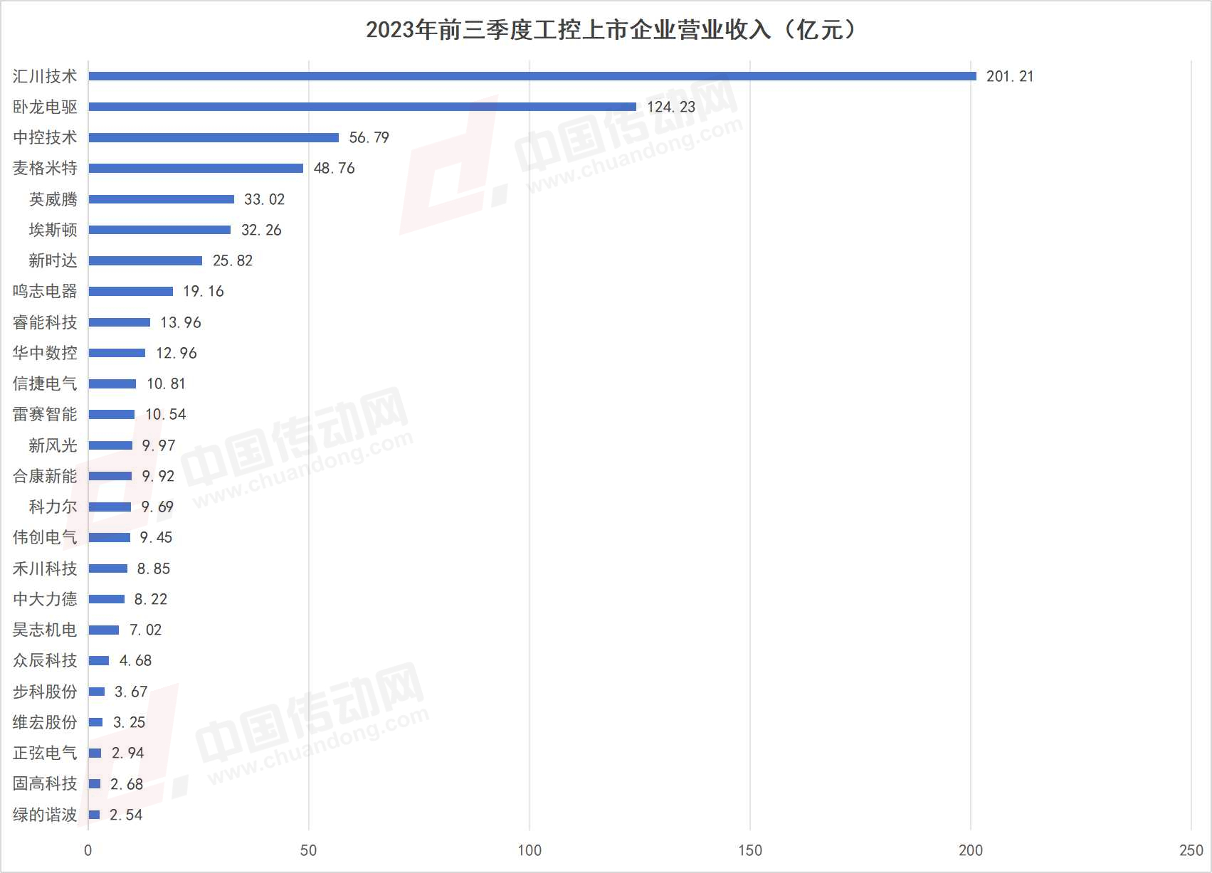 25家国内工控上市企业前三季度营收、净利润一览