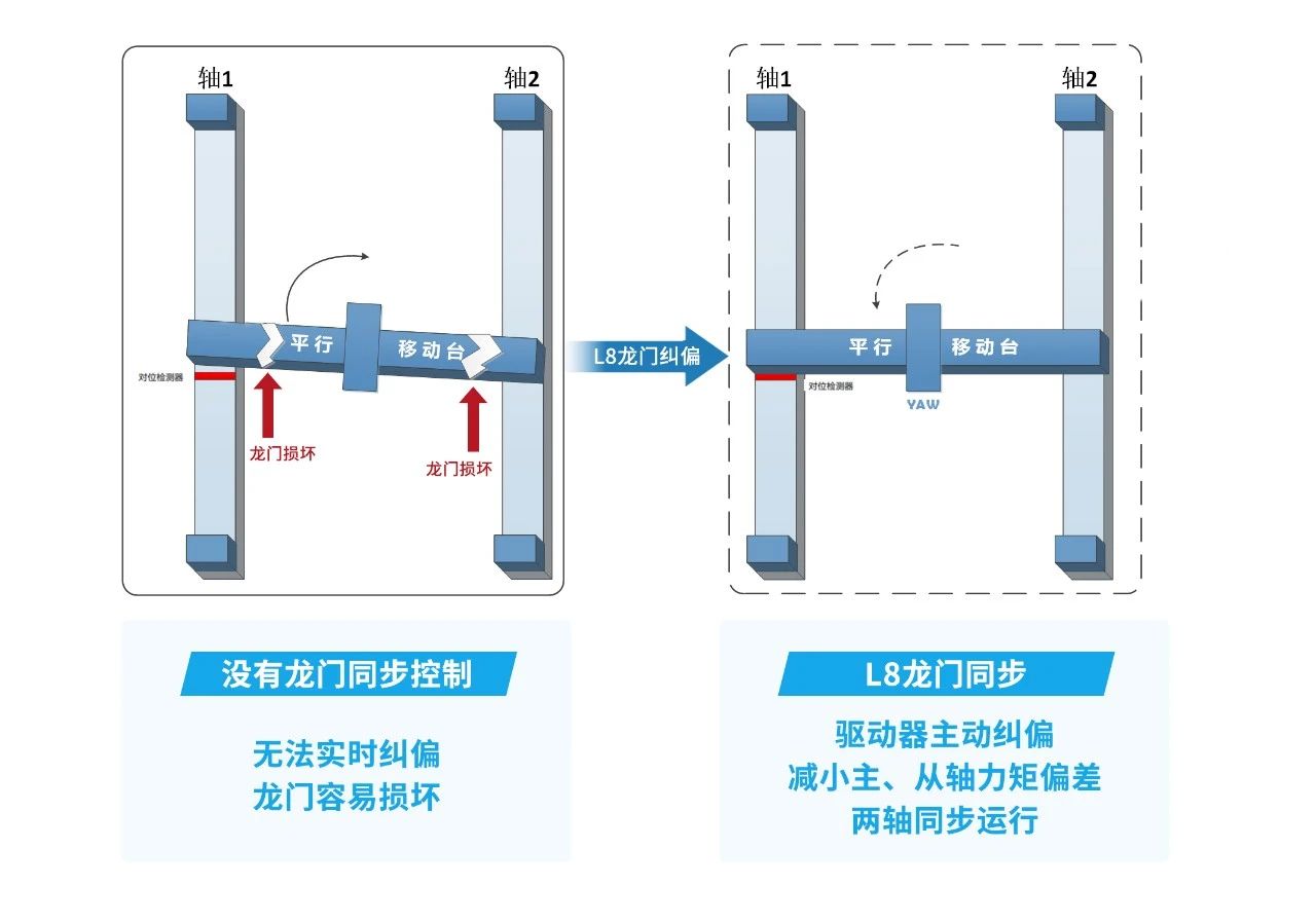 突破龙门同步技术难关，L8伺服驱动国产设备升级