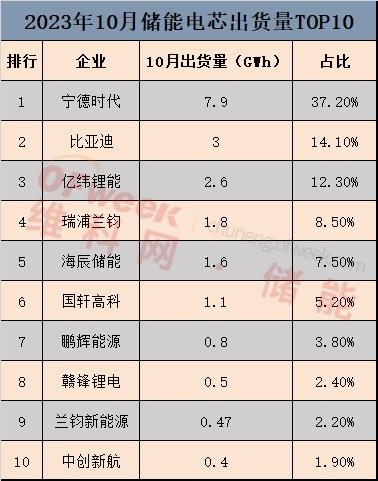 10月国内储能电芯出货量排名TOP10！