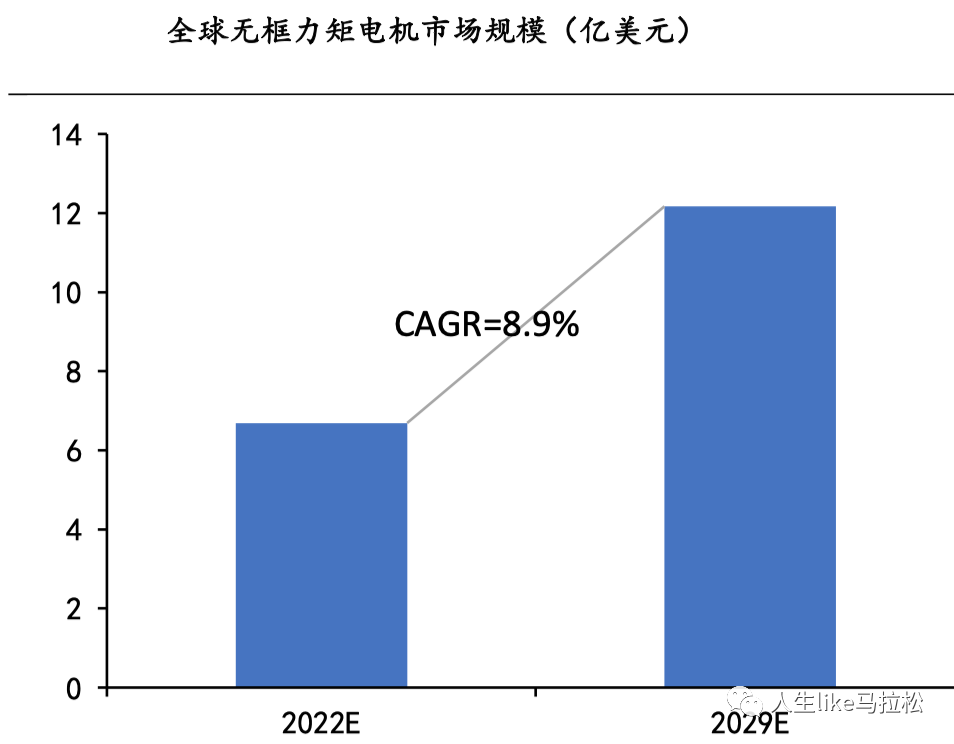 无框力矩电机市场潜力大！这些国内外玩家早已提前布局