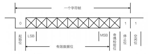 UART通信时序