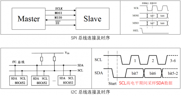 串行总线对比