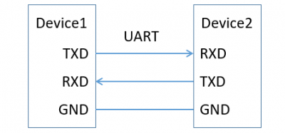 UART通信接口