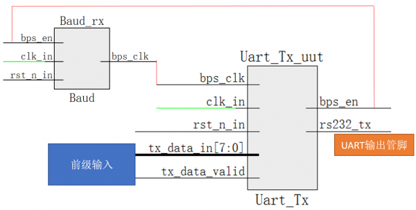 UART发送功能设计实现