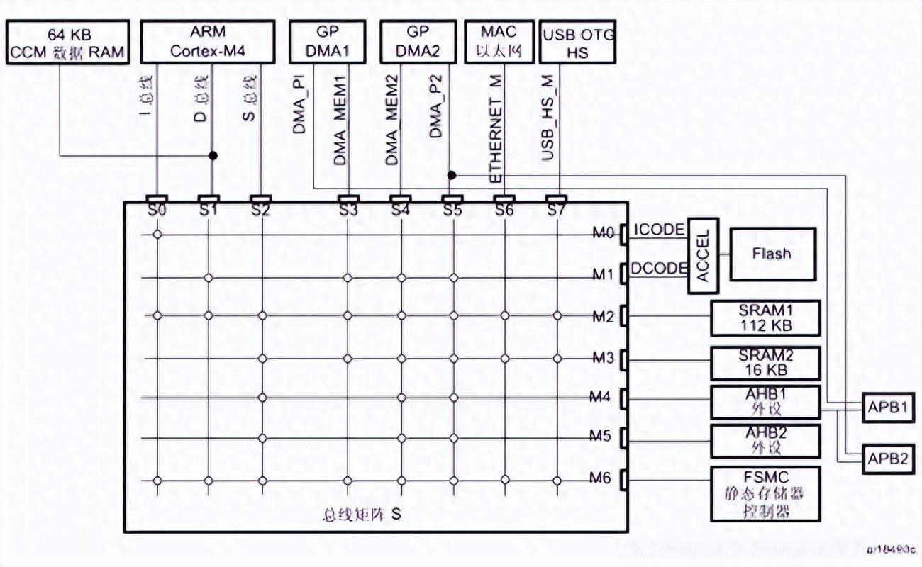 关于STM32F4的总线架构，你了解多少？