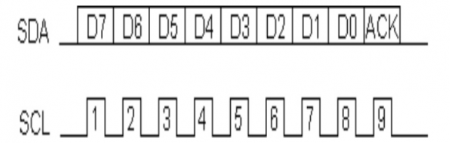 I2C字节格式