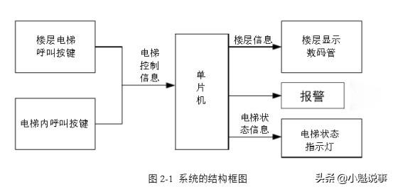 51单片机电梯控制系统软硬件设计