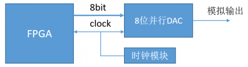 并行DAC应用框图