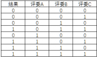 FPGA三人表决器