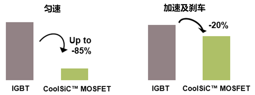 SiC MOSFET用于电机驱动的优势