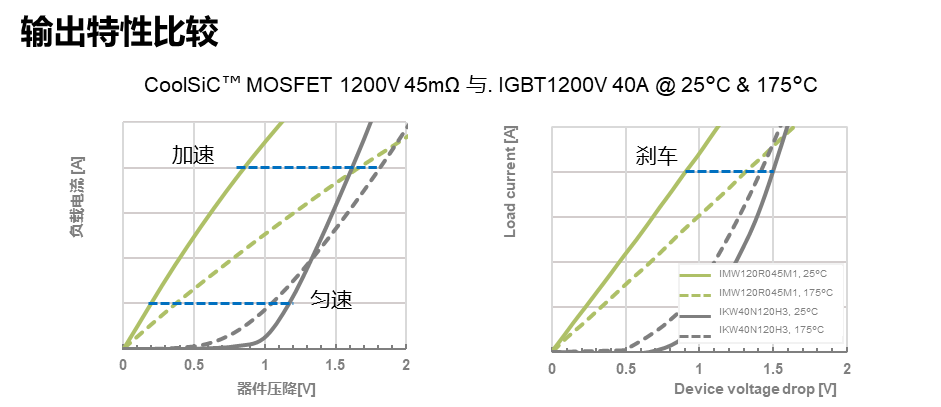 SiC MOSFET用于电机驱动的优势