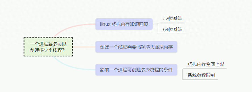 图解｜一个进程最多可以创建多少个线程？