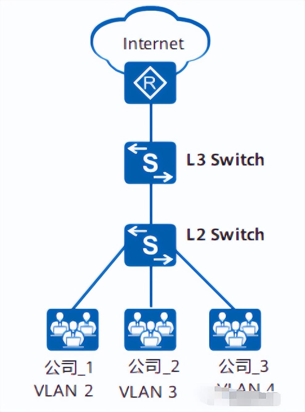 VLAN的4种应用场景，你都用过吗？