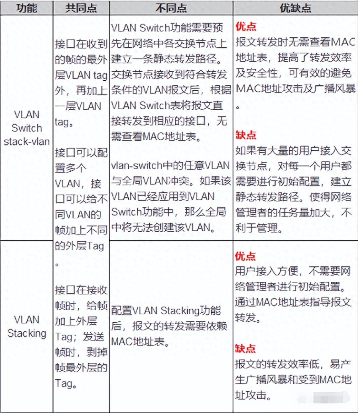 通过二层技术，如何实现不同VLAN间通讯