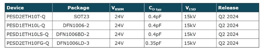 最大程度提高对汽车以太网应用的ESD保护