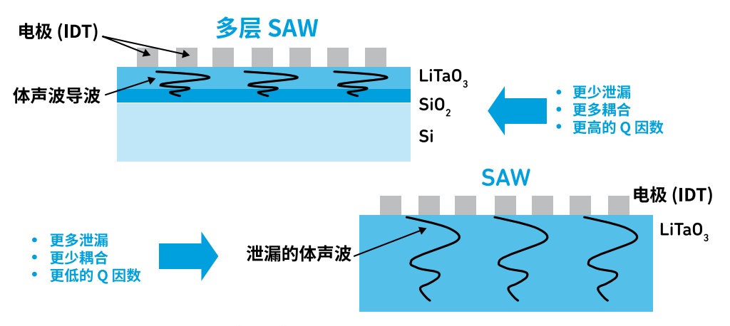 『这个知识不太冷』探索 RF 滤波器技术（上）