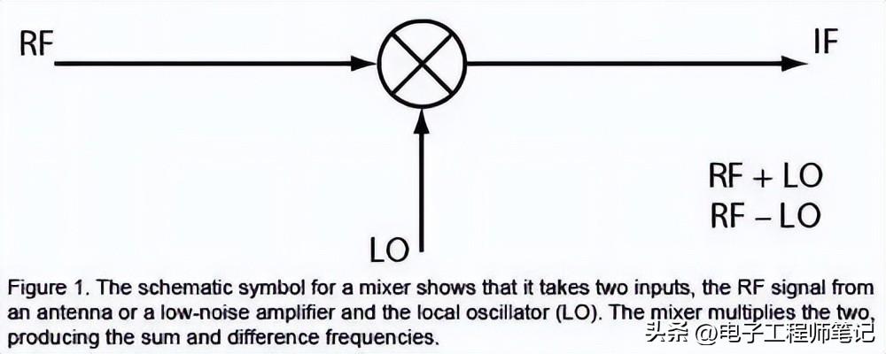 一文讲解无线通信领域的混频器和调制器