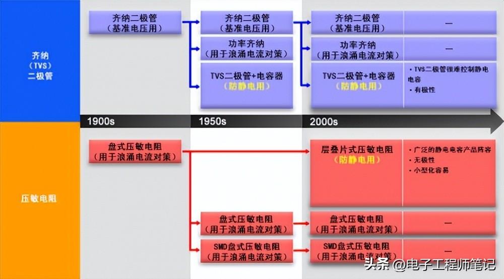 一文详解稳压、TVS二极管和压敏电阻的区别