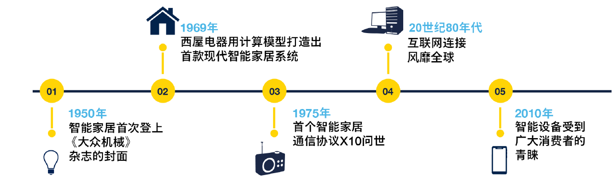 利用Matter实现无缝智能家居连接