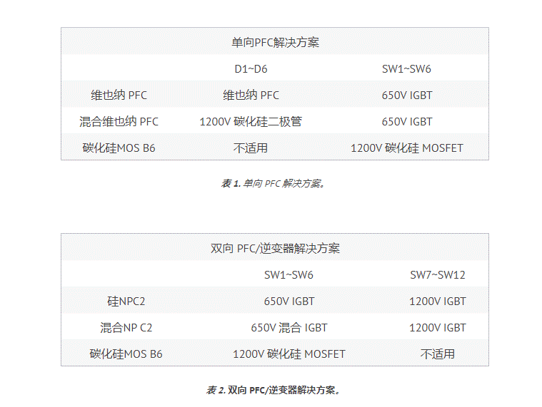 用于电动汽车充电器应用 PFC 的 SiC 器件