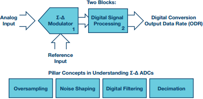 详解Σ-Δ型ADC拓扑结构的基本原理