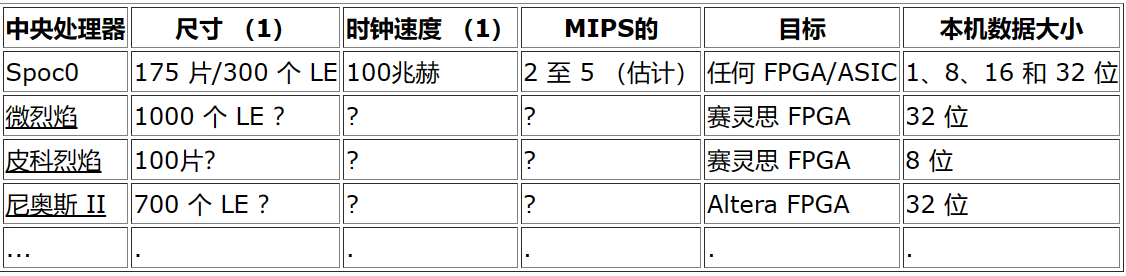 Spoc CPU软核 Part 2-主要特征