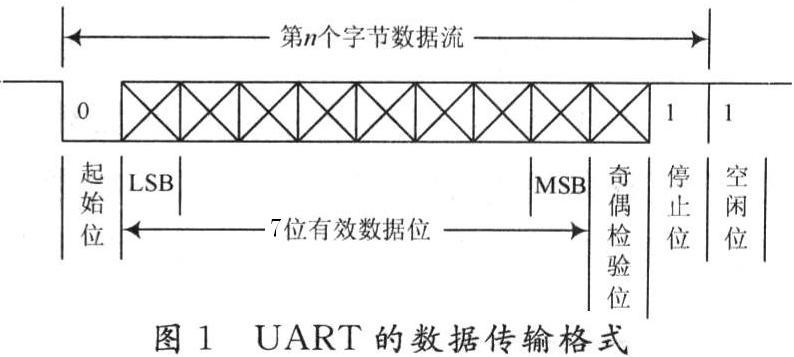 UART串口协议详解