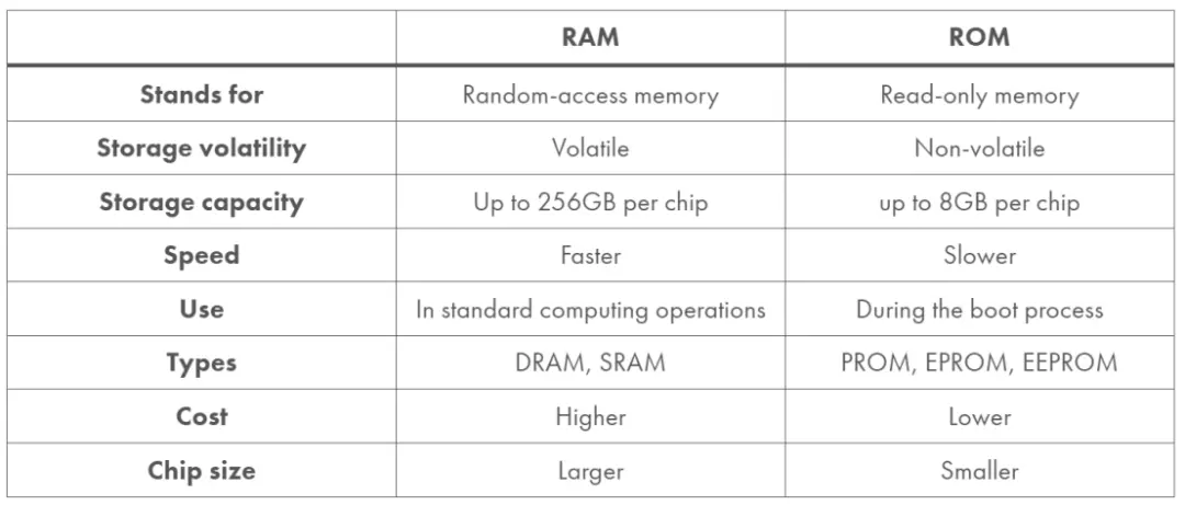 九种计算机内存类型