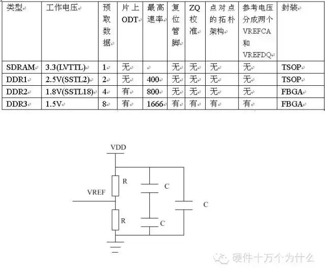 DDR硬件设计要点