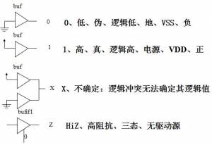 Verilog HDL简介&基础知识1