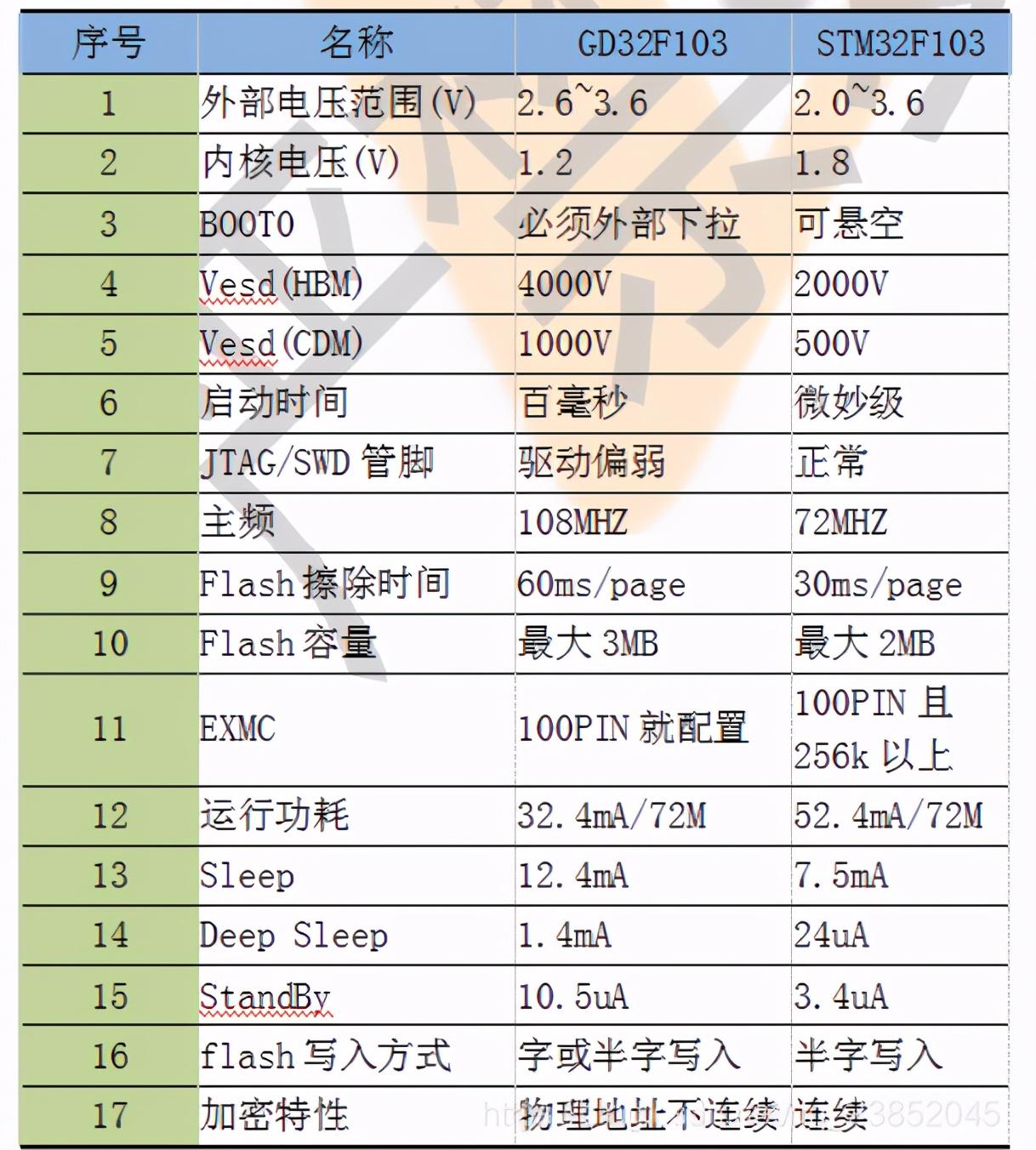 GD32F103替换STM32F103需要注意的地方