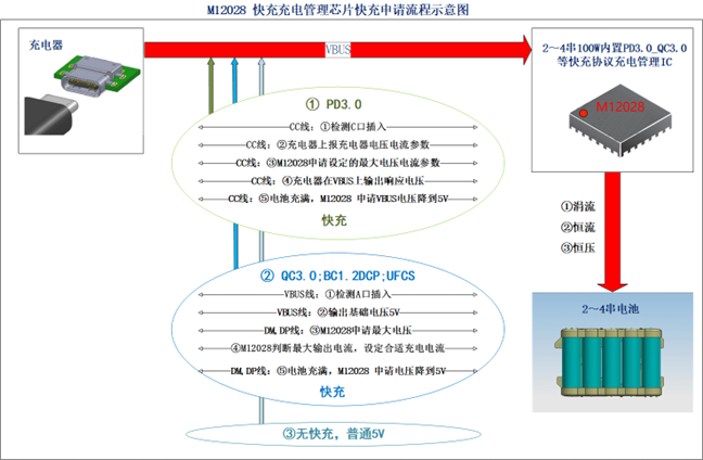 M12028内置快充协议、Type-C输入2/3/4节锂电池5A大电流充电管理IC方案
