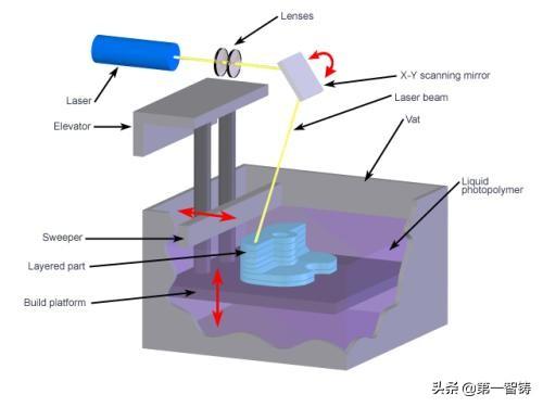 3D打印技术-3D打印冷知识：傻傻分不清的DLP和SLA