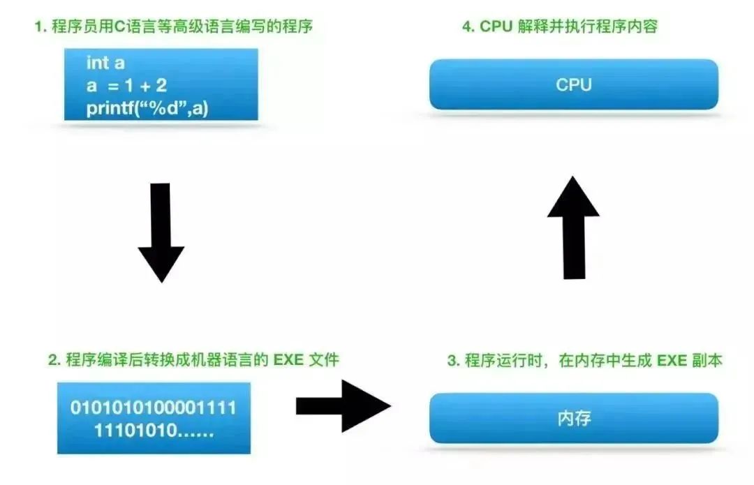 一篇关于CPU的入门知识