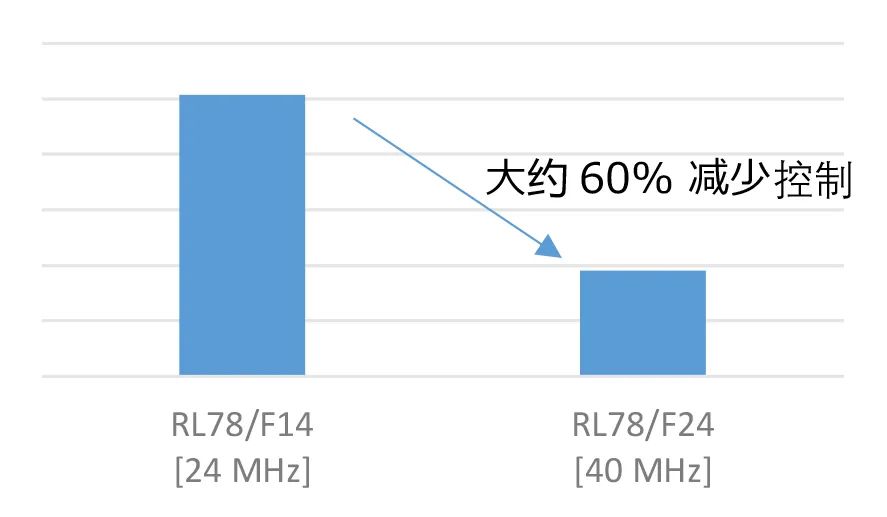 基于最新的E/E架构，构建安全且经济高效的下一代执行器和传感器应用 