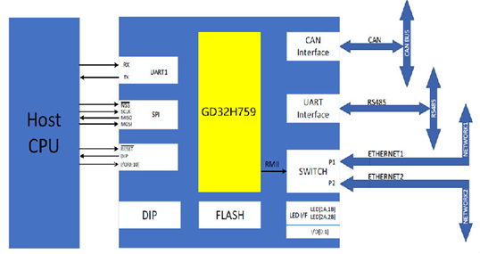 基于GD32H759的Profinet工业以太网解决方案