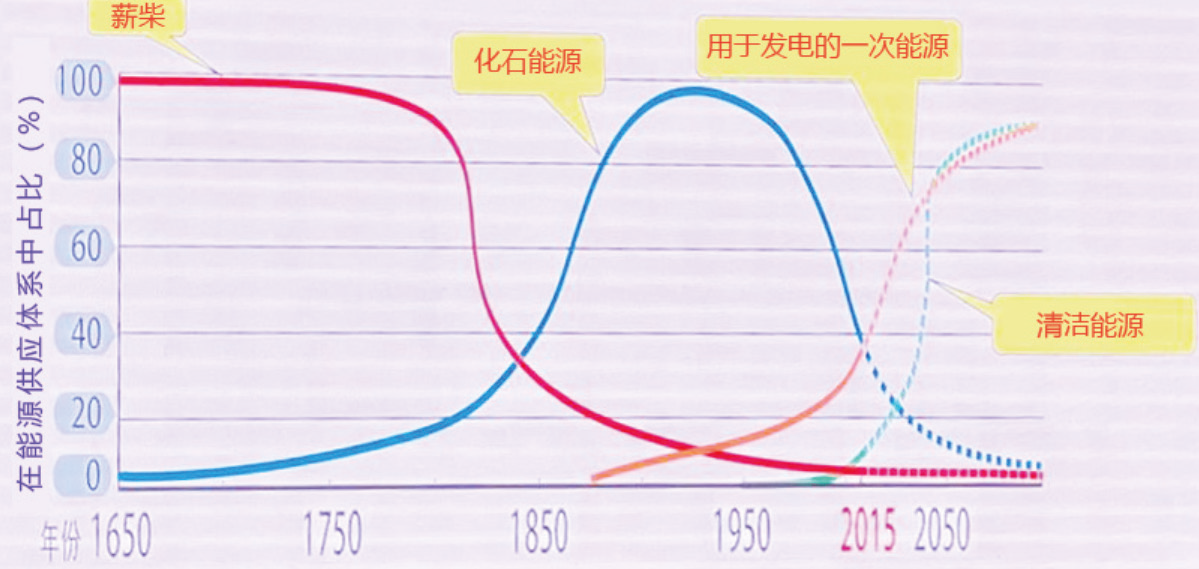 为实现“双碳”目标，我国能源系统的发展方向