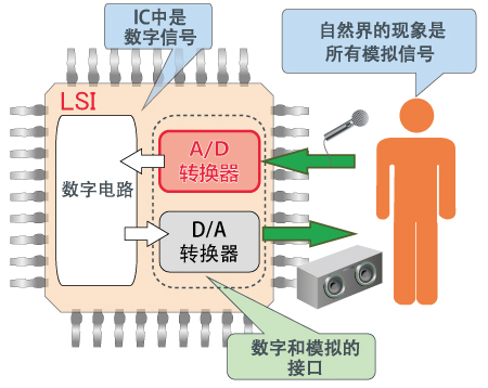 基础知识之A/D转换器