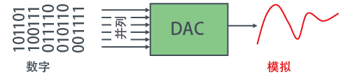 基础知识之D/A转换器