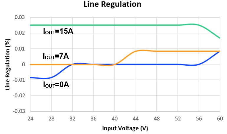 line regulation