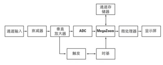 数字示波器的DSO体系结构及功能