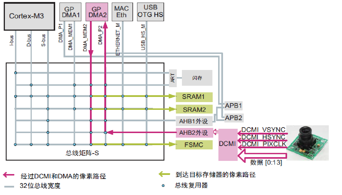 STM32 DCMI 的带宽与性能介绍